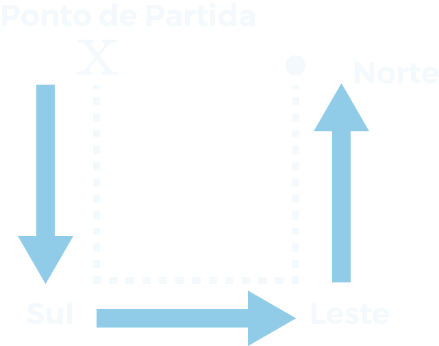 Ilustração retangular de um pequeno circuito. Há um X que marca o ponto de partida, a partir de X há um caminho tracejado e uma seta apontada para baixo com uma indicação Sul. Em dado ponto, o tracejado segue o caminho de uma seta apontada para a direita com a indicação Leste. Por último, o caminho tracejado segue uma seta apontada para cima com a indicação Norte até chegar em um ponto diferente do de partida.